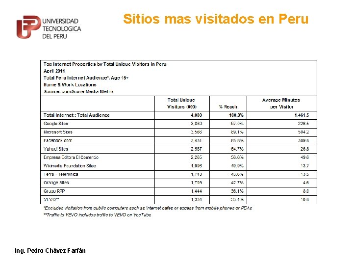 Sitios mas visitados en Peru Ing. Pedro Chávez Farfán 