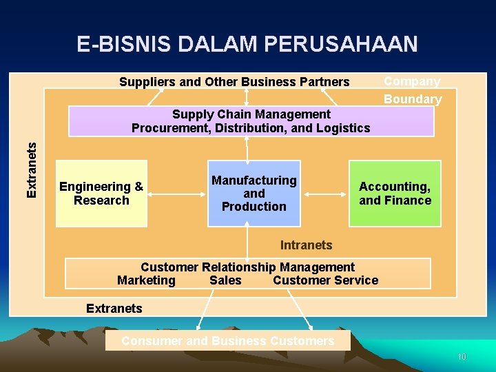 E-BISNIS DALAM PERUSAHAAN Company Boundary Suppliers and Other Business Partners Extranets Supply Chain Management