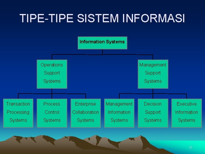 TIPE-TIPE SISTEM INFORMASI Information Systems Operations Management Support Systems Transaction Process Enterprise Management Decision