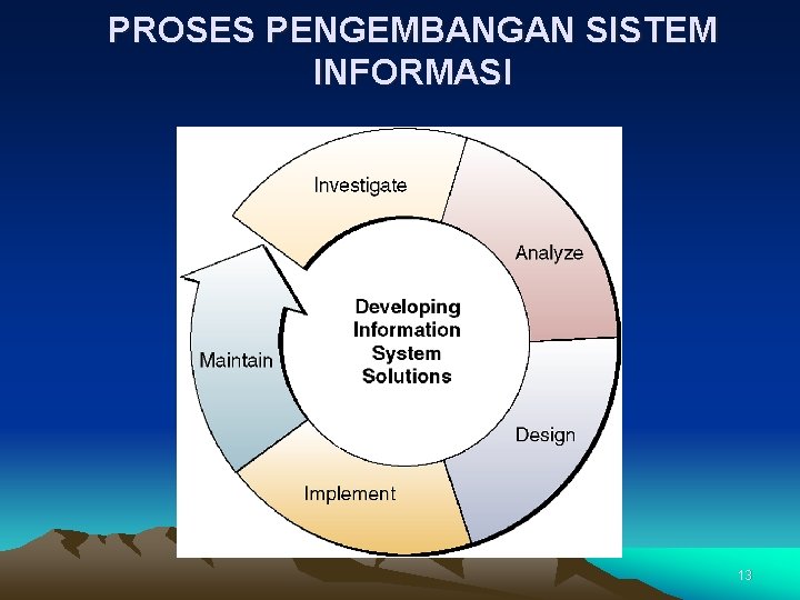 PROSES PENGEMBANGAN SISTEM INFORMASI 13 