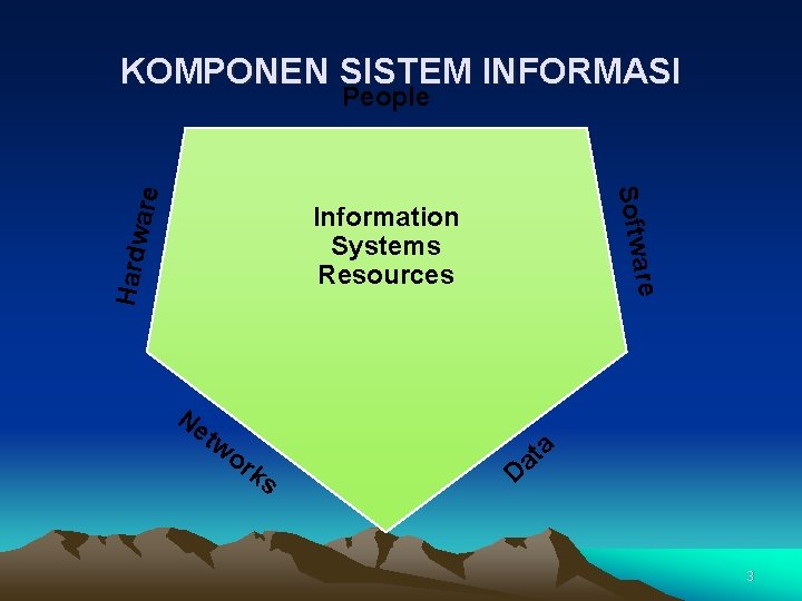 KOMPONEN SISTEM INFORMASI Softw are People Hardw Ne tw o rk s are Information