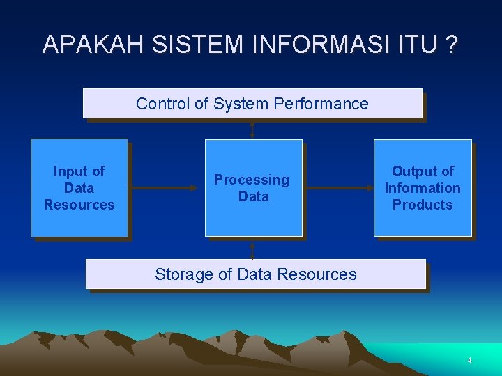 APAKAH SISTEM INFORMASI ITU ? Control of System Performance Input of Data Resources Processing