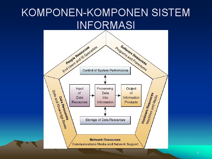 KOMPONEN-KOMPONEN SISTEM INFORMASI 6 