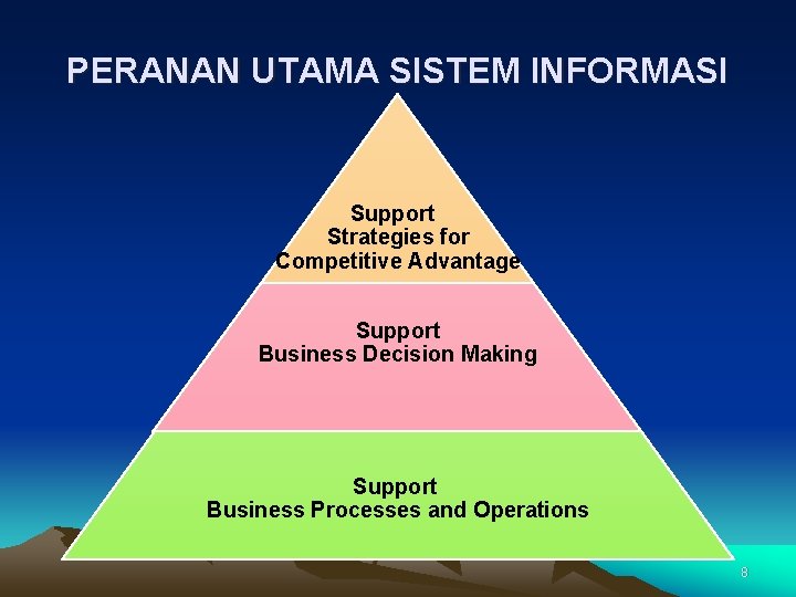 PERANAN UTAMA SISTEM INFORMASI Support Strategies for Competitive Advantage Support Business Decision Making Support