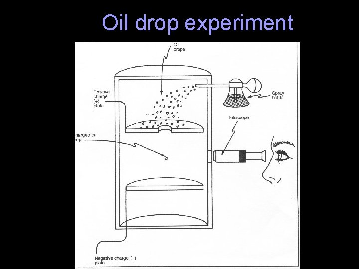 Oil drop experiment Oil drop experiment