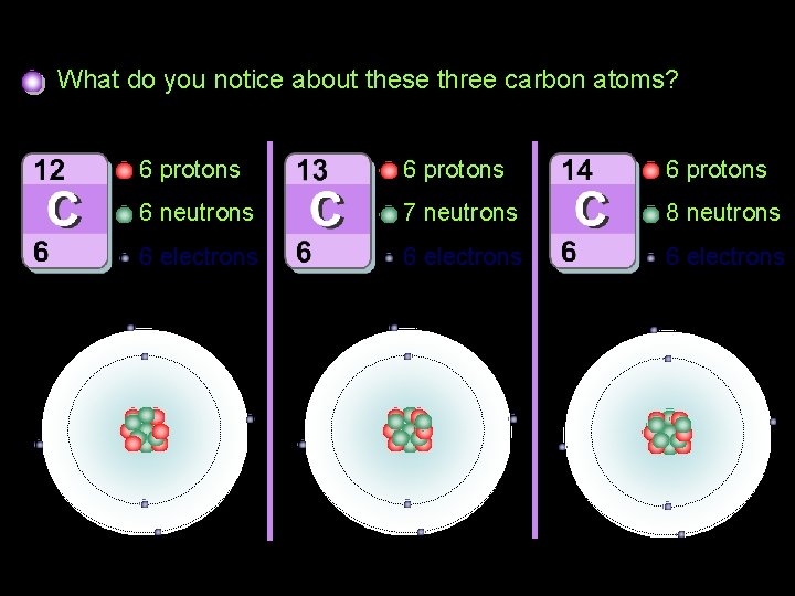 Isotopes of carbon What do you notice about these three carbon atoms? 6 protons Isotopes of carbon What do you notice about these three carbon atoms? 6 protons