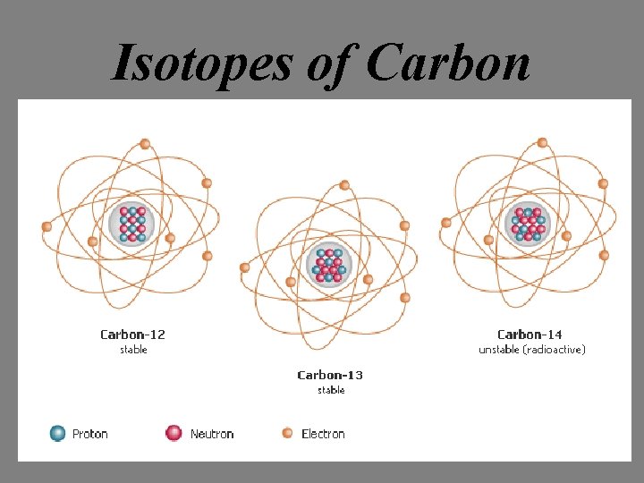 Isotopes of Carbon Isotopes of Carbon