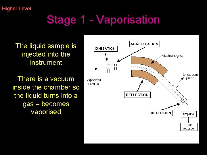 Higher Level Stage 1 - Vaporisation The liquid sample is injected into the instrument. Higher Level Stage 1 - Vaporisation The liquid sample is injected into the instrument.