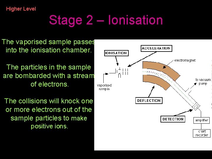 Higher Level Stage 2 – Ionisation The vaporised sample passes into the ionisation chamber. Higher Level Stage 2 – Ionisation The vaporised sample passes into the ionisation chamber.