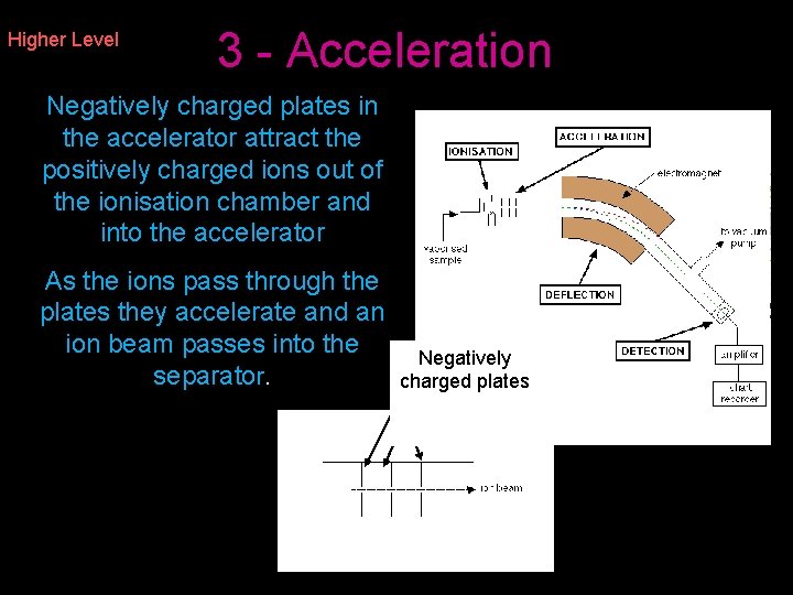 Higher Level 3 - Acceleration Negatively charged plates in the accelerator attract the positively Higher Level 3 - Acceleration Negatively charged plates in the accelerator attract the positively