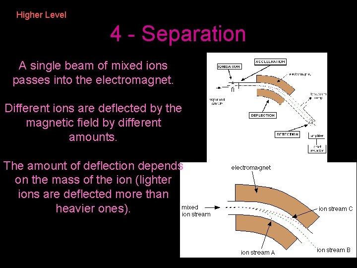 Higher Level 4 - Separation A single beam of mixed ions passes into the Higher Level 4 - Separation A single beam of mixed ions passes into the