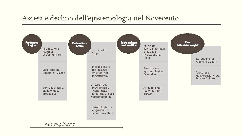 Ascesa e declino dell'epistemologia nel Novecento Positivismo Logico Rifondazione logicista dell’empirismo Epistemologia post-analitica Razionalismo