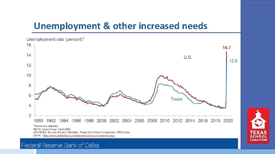 Unemployment & other increased needs 