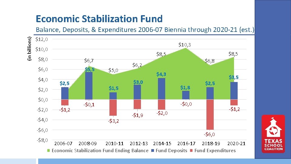 Economic Stabilization Fund (in billions) Balance, Deposits, & Expenditures 2006 -07 Biennia through 2020