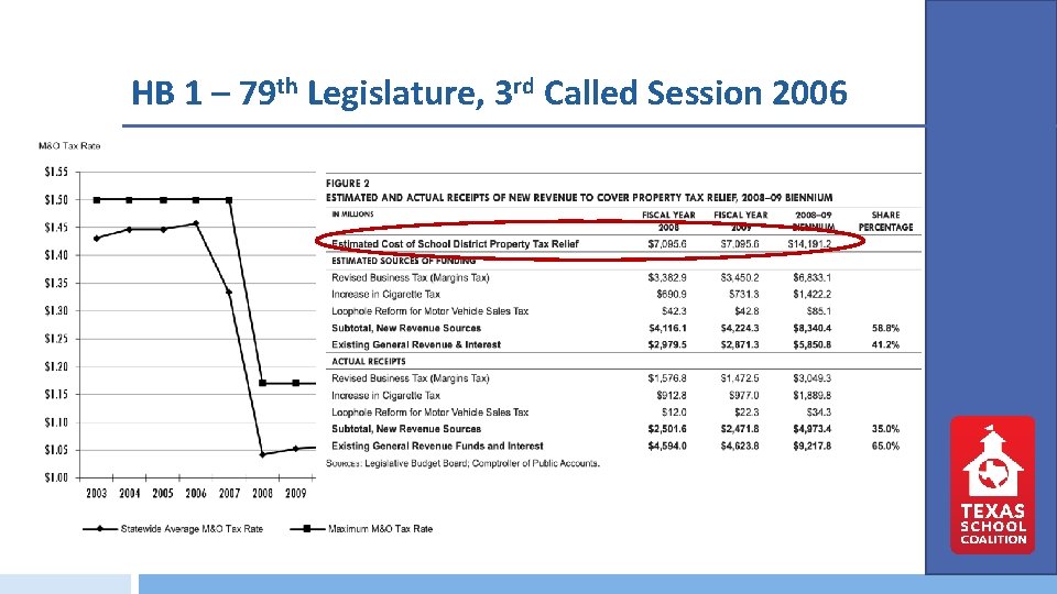 HB 1 – 79 th Legislature, 3 rd Called Session 2006 