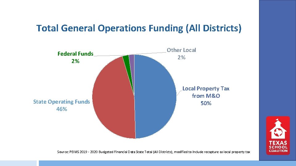 Total General Operations Funding (All Districts) Federal Funds 2% State Operating Funds 46% Other