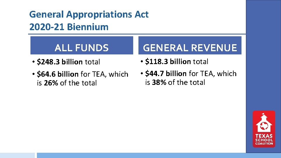 General Appropriations Act 2020 -21 Biennium ALL FUNDS GENERAL REVENUE • $248. 3 billion