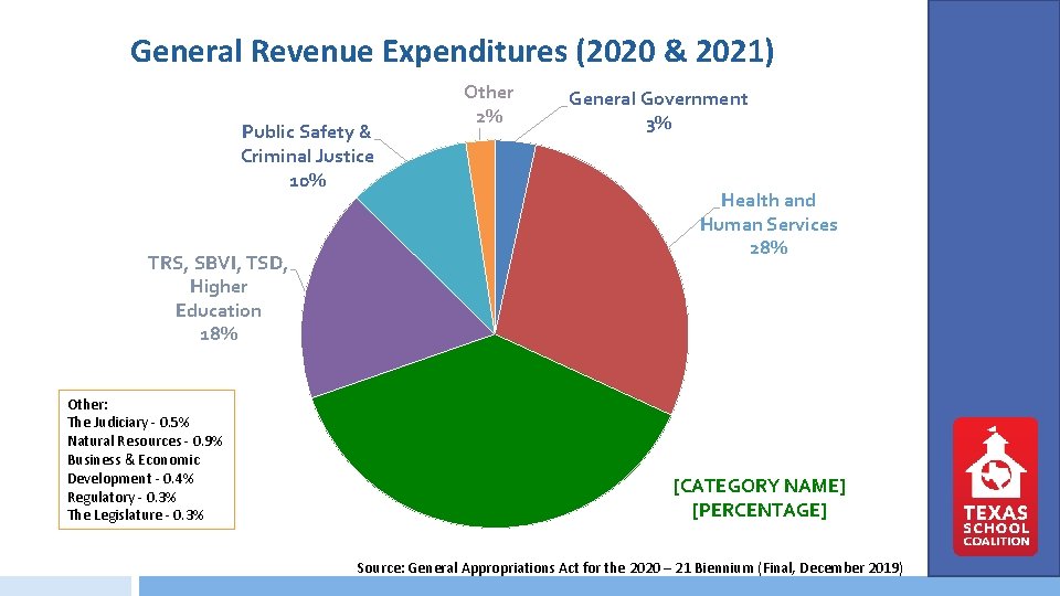 General Revenue Expenditures (2020 & 2021) Public Safety & Criminal Justice 10% TRS, SBVI,