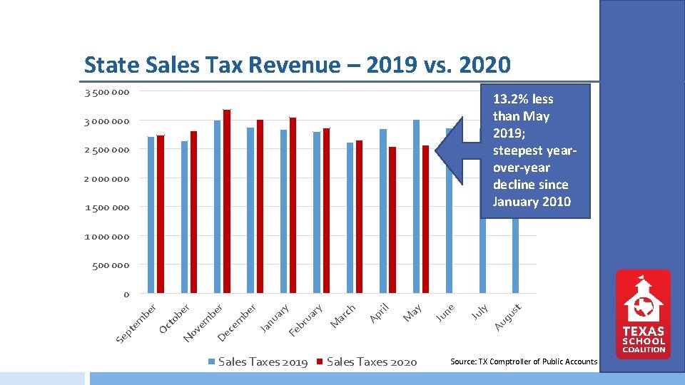 State Sales Tax Revenue – 2019 vs. 2020 3 500 000 13. 2% less