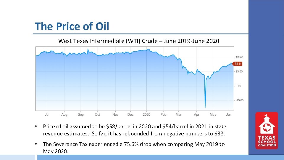 The Price of Oil West Texas Intermediate (WTI) Crude – June 2019 -June 2020