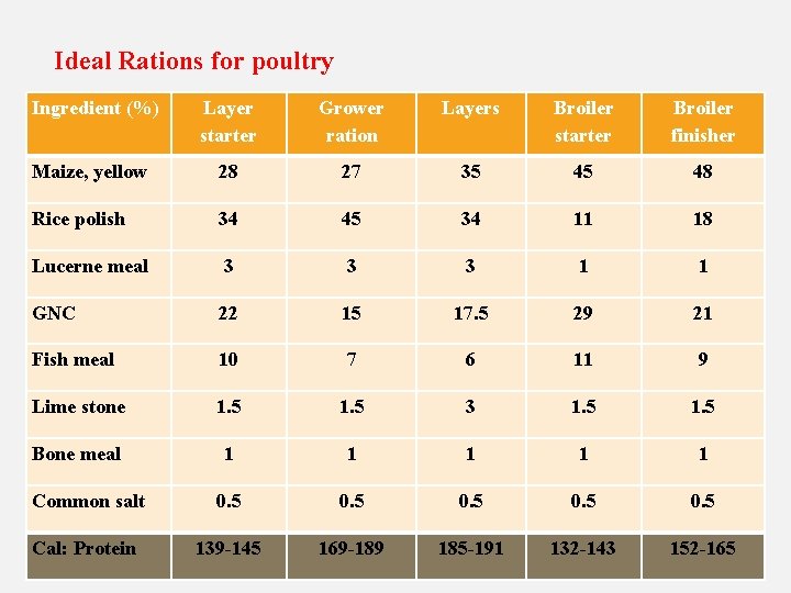 Ideal Rations for poultry Ingredient (%) Layer starter Grower ration Layers Broiler starter Broiler