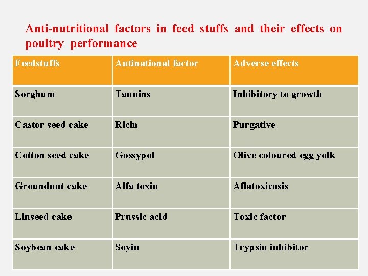 Anti-nutritional factors in feed stuffs and their effects on poultry performance Feedstuffs Antinational factor