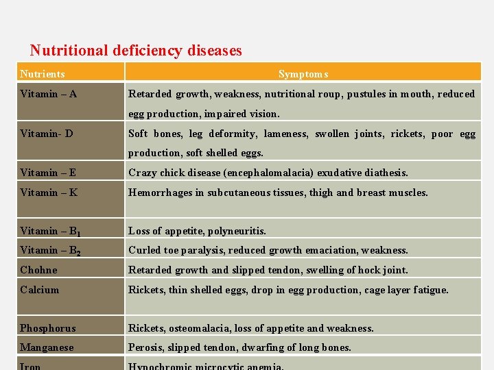 Nutritional deficiency diseases Nutrients Vitamin – A Symptoms Retarded growth, weakness, nutritional roup, pustules