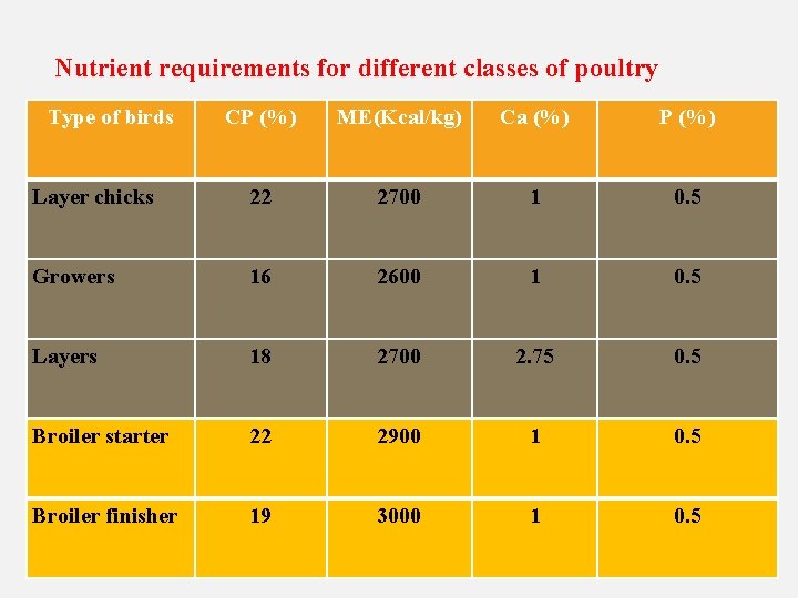 Nutrient requirements for different classes of poultry Type of birds CP (%) ME(Kcal/kg) Ca