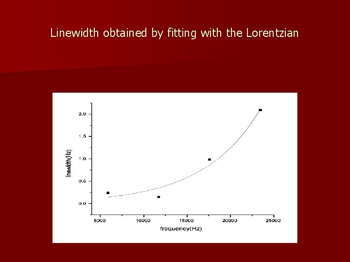 Linewidth obtained by fitting with the Lorentzian 