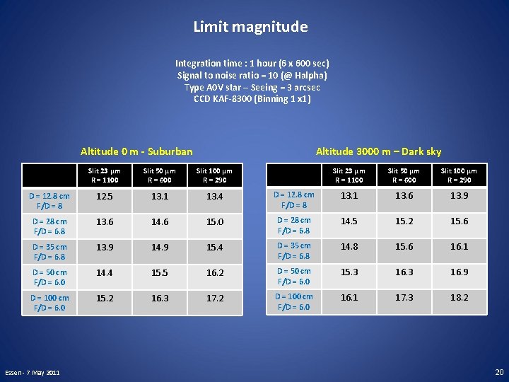 Limit magnitude Integration time : 1 hour (6 x 600 sec) Signal to noise