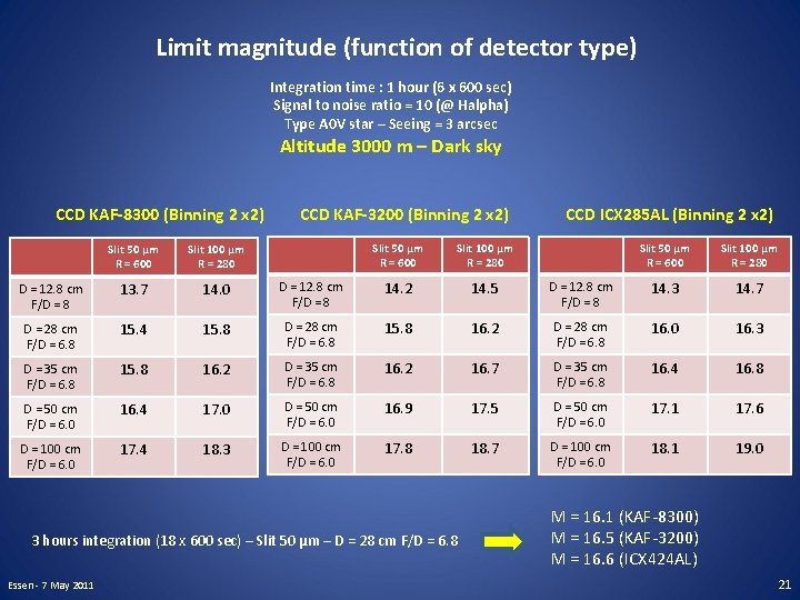 Limit magnitude (function of detector type) Integration time : 1 hour (6 x 600