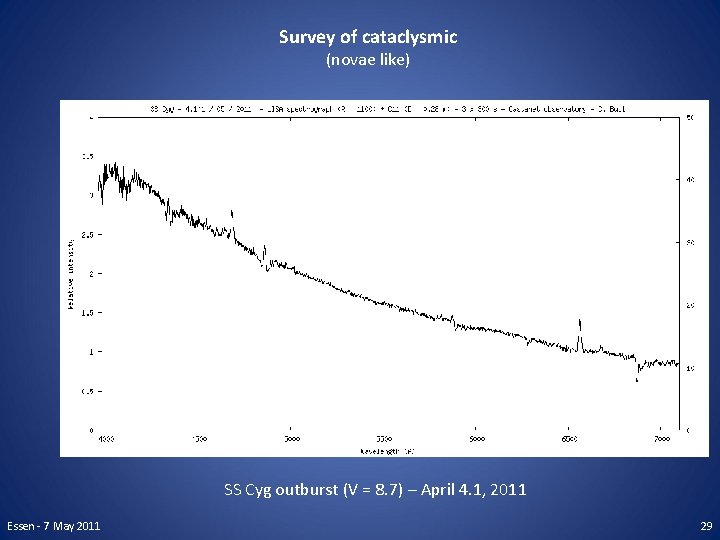 Survey of cataclysmic (novae like) SS Cyg outburst (V = 8. 7) – April