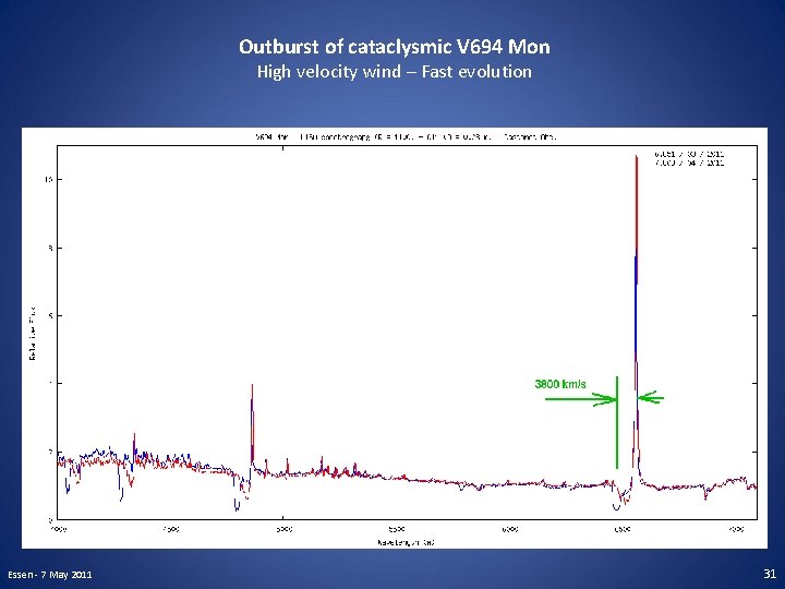 Outburst of cataclysmic V 694 Mon High velocity wind – Fast evolution Essen -