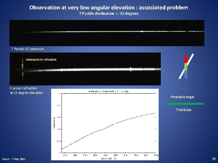 Observation at very low angular elevation : associated problem T Pyxidis declinaison = -32