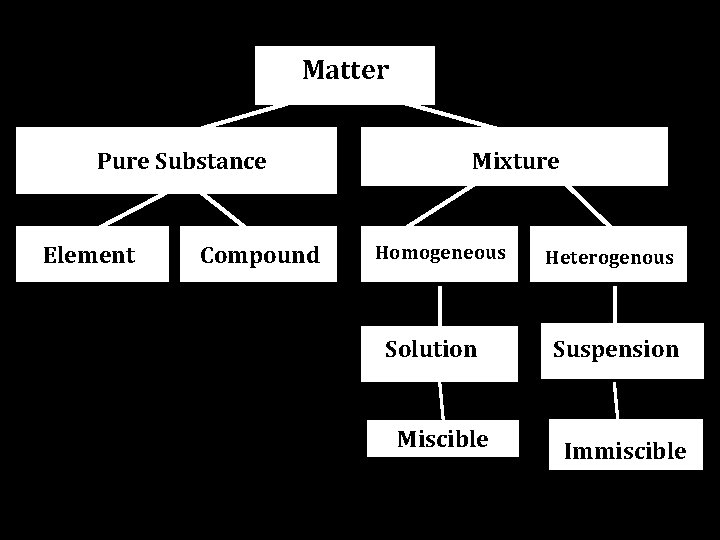 Matter Pure Substance Element Compound Mixture Homogeneous Solution Miscible Heterogenous Suspension Immiscible 