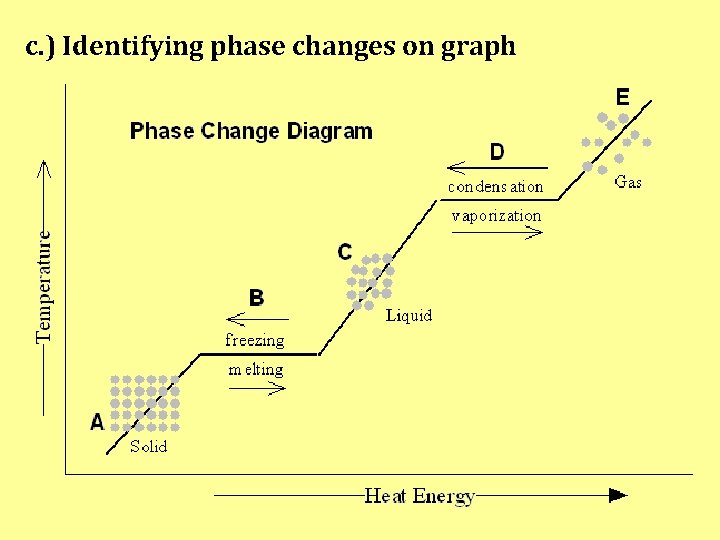 c. ) Identifying phase changes on graph 