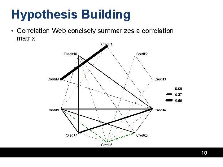 Hypothesis Building • Correlation Web concisely summarizes a correlation matrix 10 