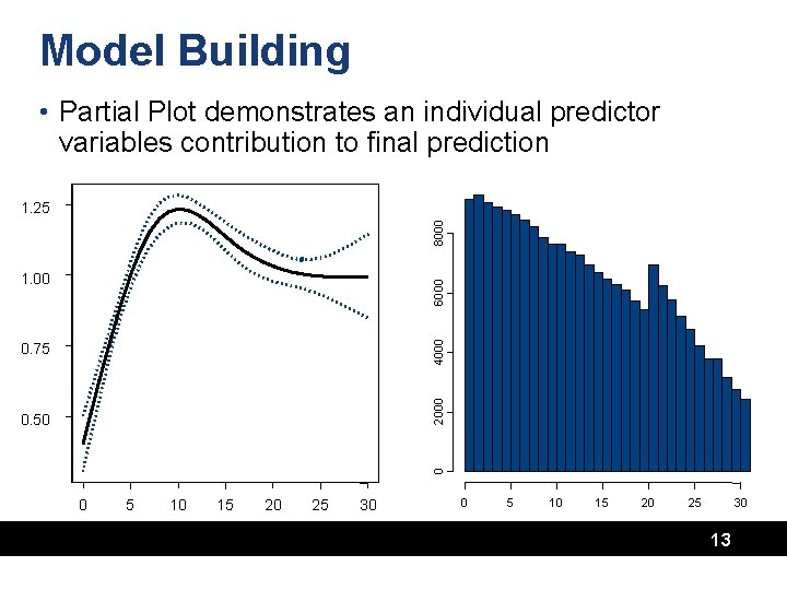 Model Building • Partial Plot demonstrates an individual predictor variables contribution to final prediction