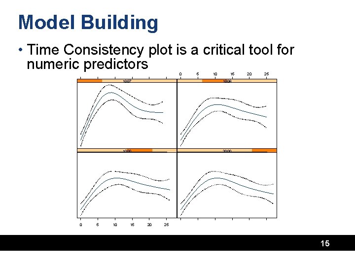 Model Building • Time Consistency plot is a critical tool for numeric predictors 0