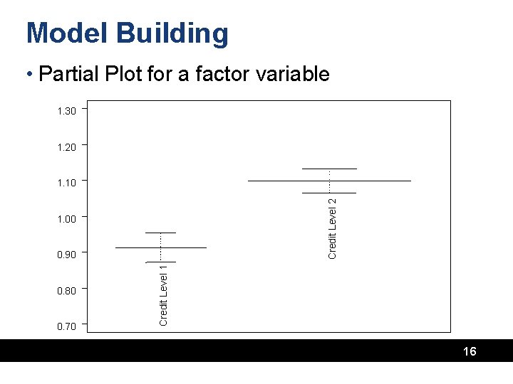 Model Building • Partial Plot for a factor variable 1. 30 1. 20 Credit