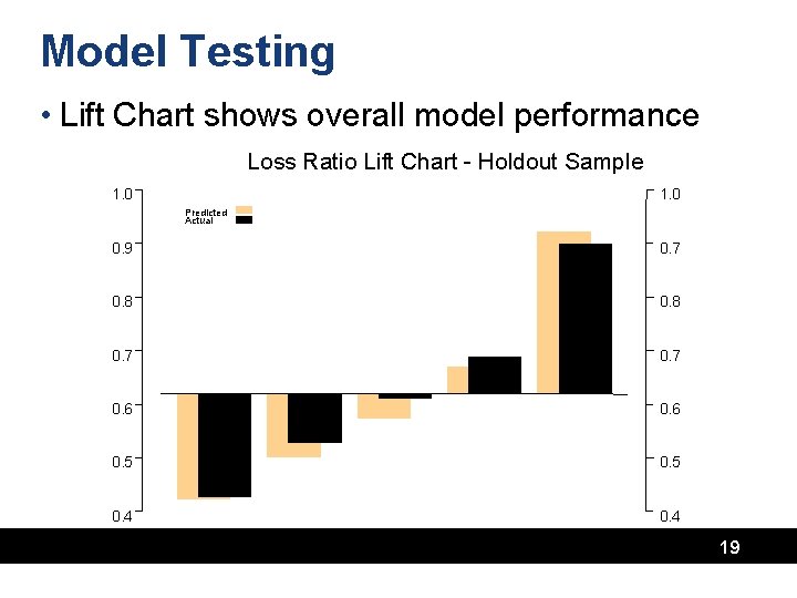 Model Testing • Lift Chart shows overall model performance Loss Ratio Lift Chart -