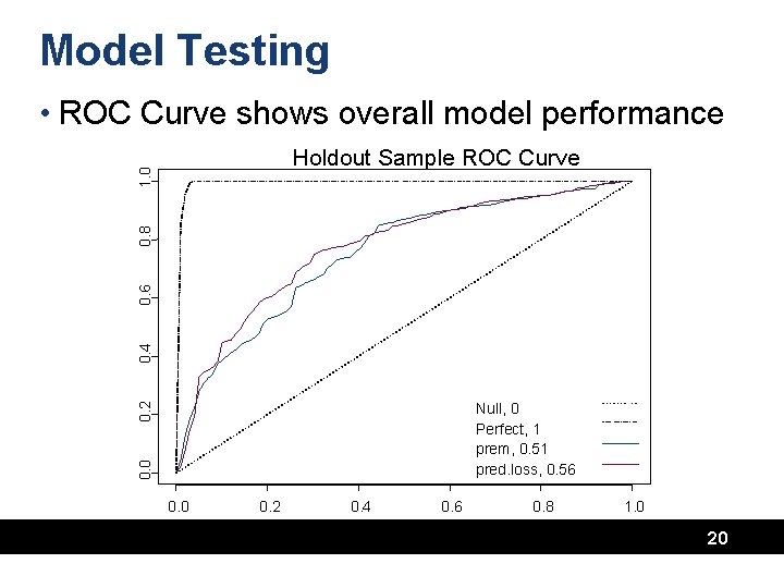 Model Testing • ROC Curve shows overall model performance 0. 4 0. 6 0.