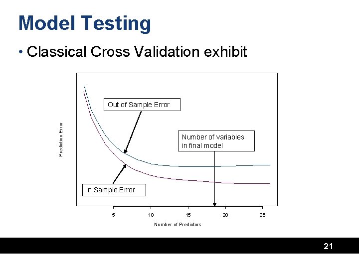 Model Testing • Classical Cross Validation exhibit Prediction Error Out of Sample Error Number