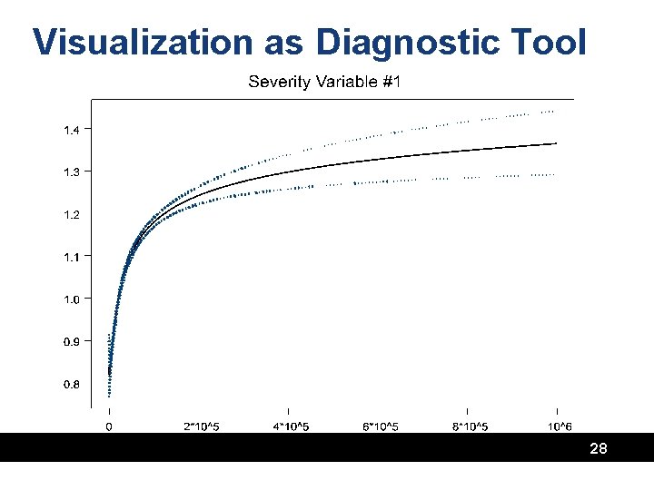 Visualization as Diagnostic Tool 28 