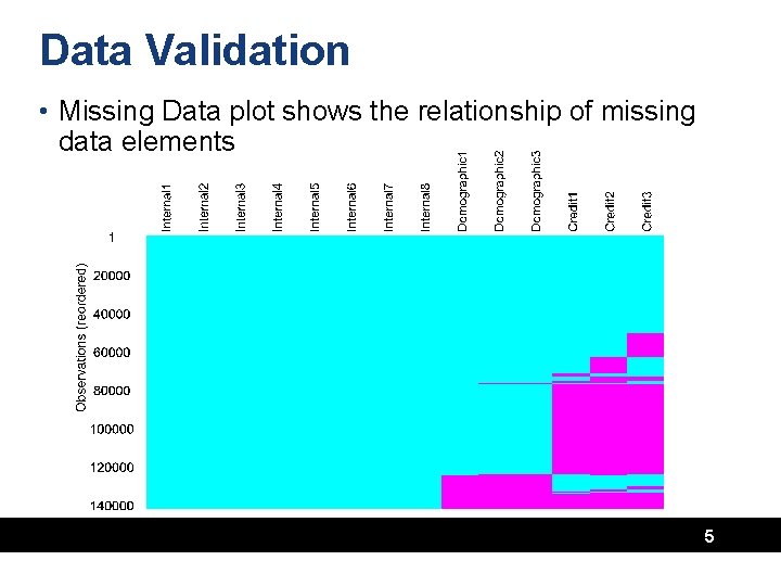 Data Validation • Missing Data plot shows the relationship of missing data elements 5