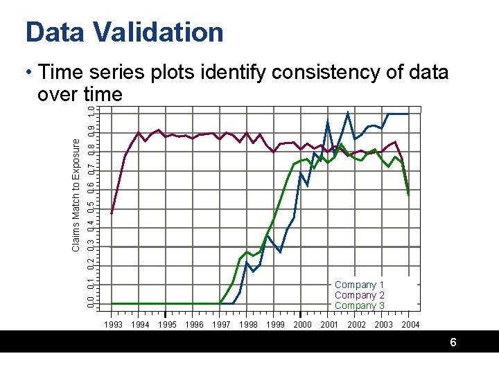 Data Validation 0. 0 0. 1 0. 2 0. 3 0. 4 0. 5