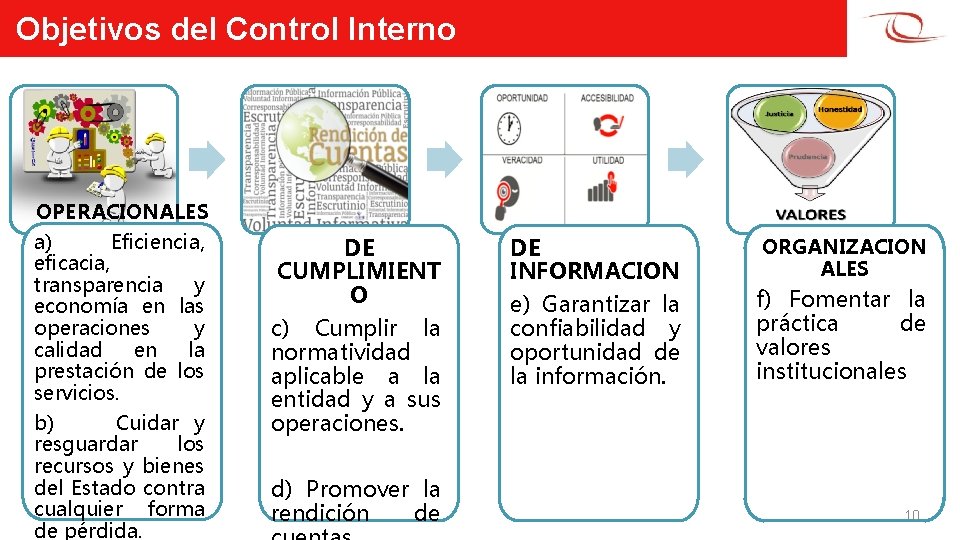 Objetivos del Control Interno OPERACIONALES a) Eficiencia, eficacia, transparencia y economía en las operaciones