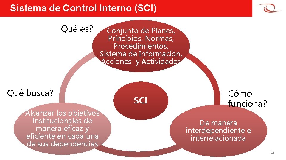 Sistema de Control Interno (SCI) Qué es? Qué busca? Alcanzar los objetivos institucionales de