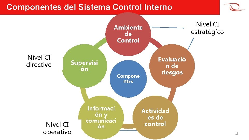 Componentes del Sistema Control Interno Nivel CI estratégico Ambiente de Control Nivel CI directivo