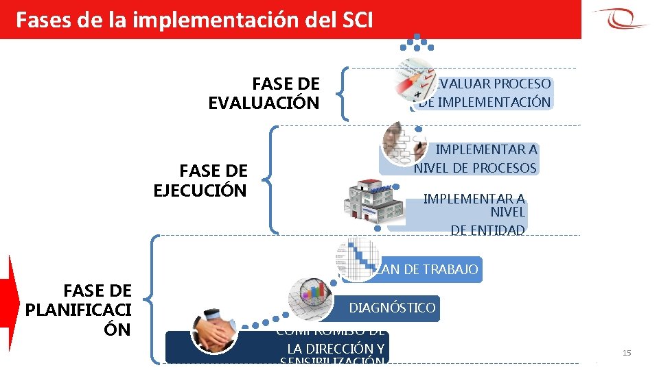 Fases de la implementación del SCI FASE DE EVALUACIÓN EVALUAR PROCESO DE IMPLEMENTACIÓN IMPLEMENTAR
